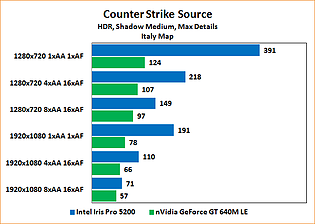 Intel Iris Pro 5200 Review: Benchmarks Counter-Strike: Source "Italy"